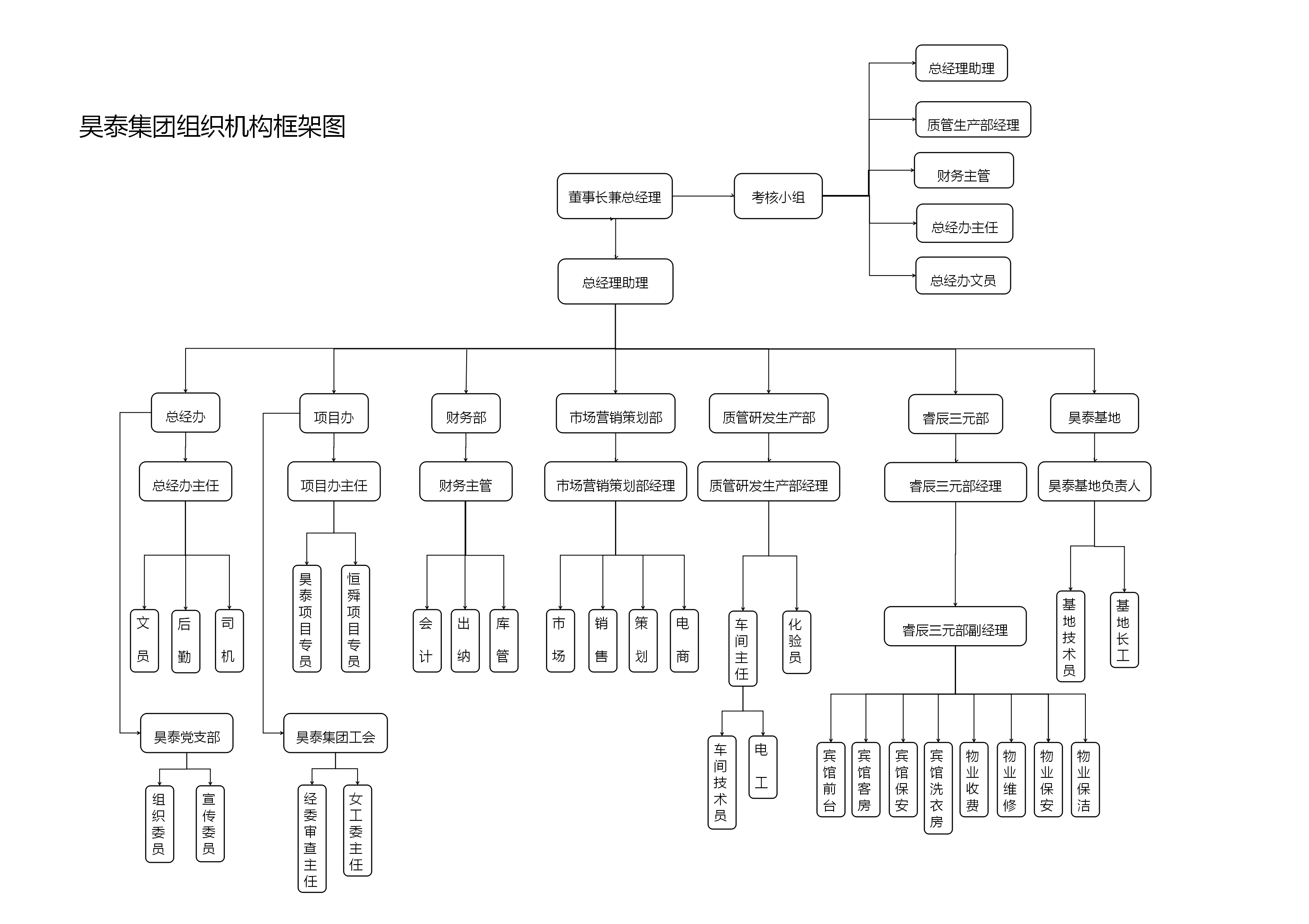昊泰集团组织机构框架图_01_wps图片.png